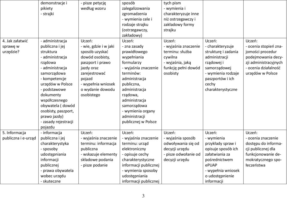 dokumenty współczesnego obywatela ( dowód osobisty, paszport, prawo jazdy) - zasady rejestracji pojazdu - informacja publiczna i jej charakterystyka - sposoby udostępniania informacji publicznej -