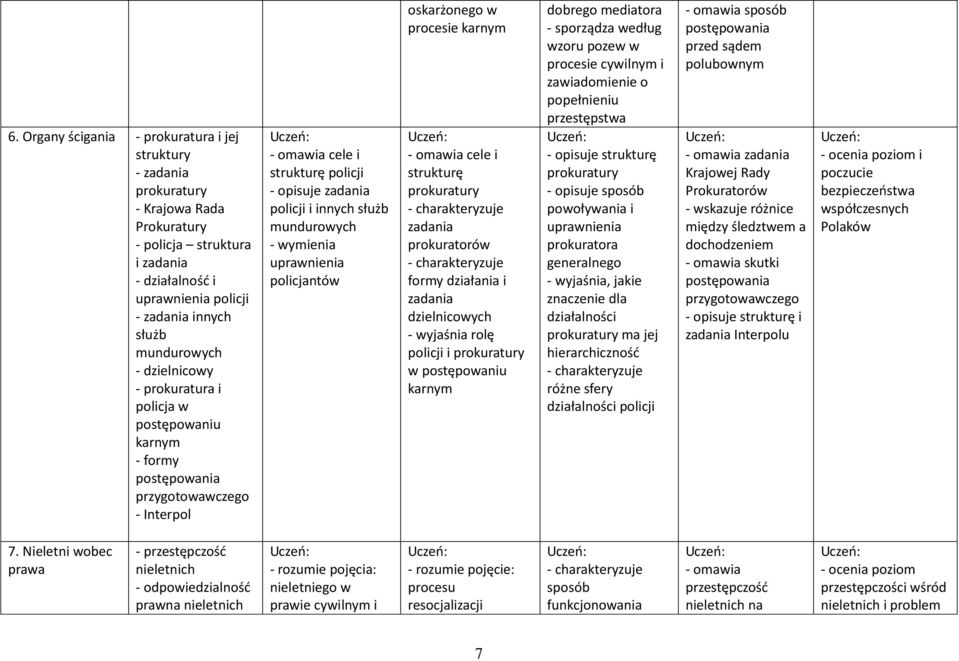 uprawnienia policjantów oskarżonego w procesie karnym - omawia cele i strukturę prokuratury zadania prokuratorów formy działania i zadania dzielnicowych rolę policji i prokuratury w postępowaniu