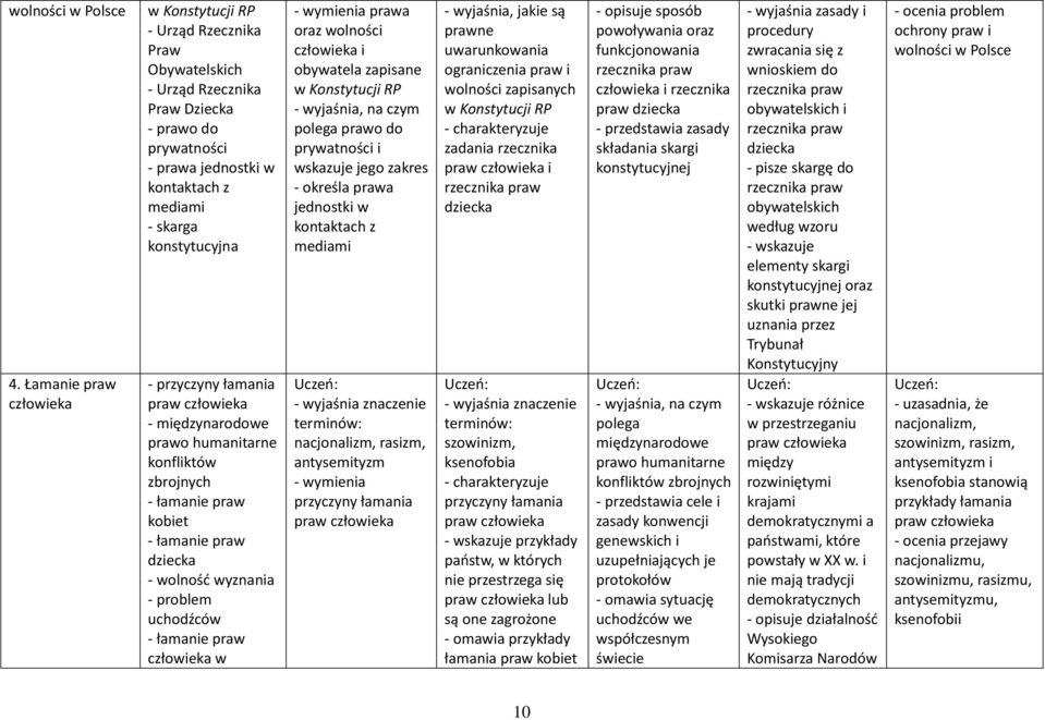 - międzynarodowe prawo humanitarne konfliktów zbrojnych - łamanie praw kobiet - łamanie praw dziecka - wolność wyznania - problem uchodźców - łamanie praw w oraz wolności i obywatela zapisane w