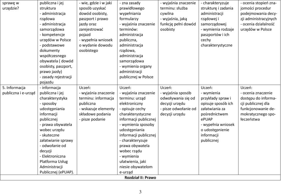paszport, prawo jazdy) - zasady rejestracji pojazdu - informacja publiczna i jej charakterystyka - sposoby udostępniania informacji publicznej - obywatela wobec urzędu - skuteczne załatwianie sprawy