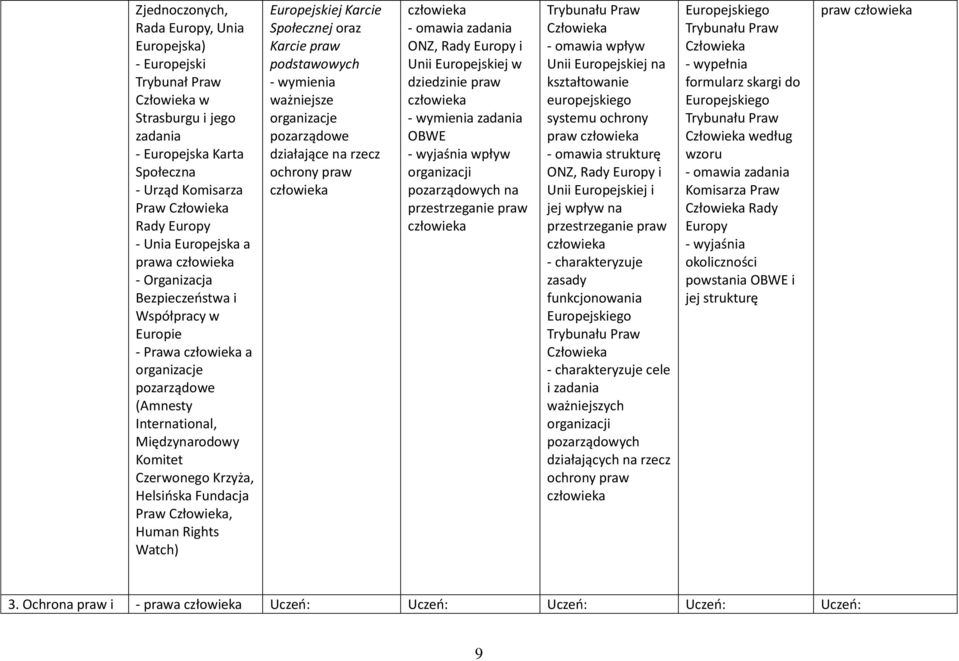 Human Rights Watch) Europejskiej Karcie Społecznej oraz Karcie praw podstawowych ważniejsze organizacje pozarządowe działające na rzecz ochrony praw - omawia zadania ONZ, Rady Europy i Unii