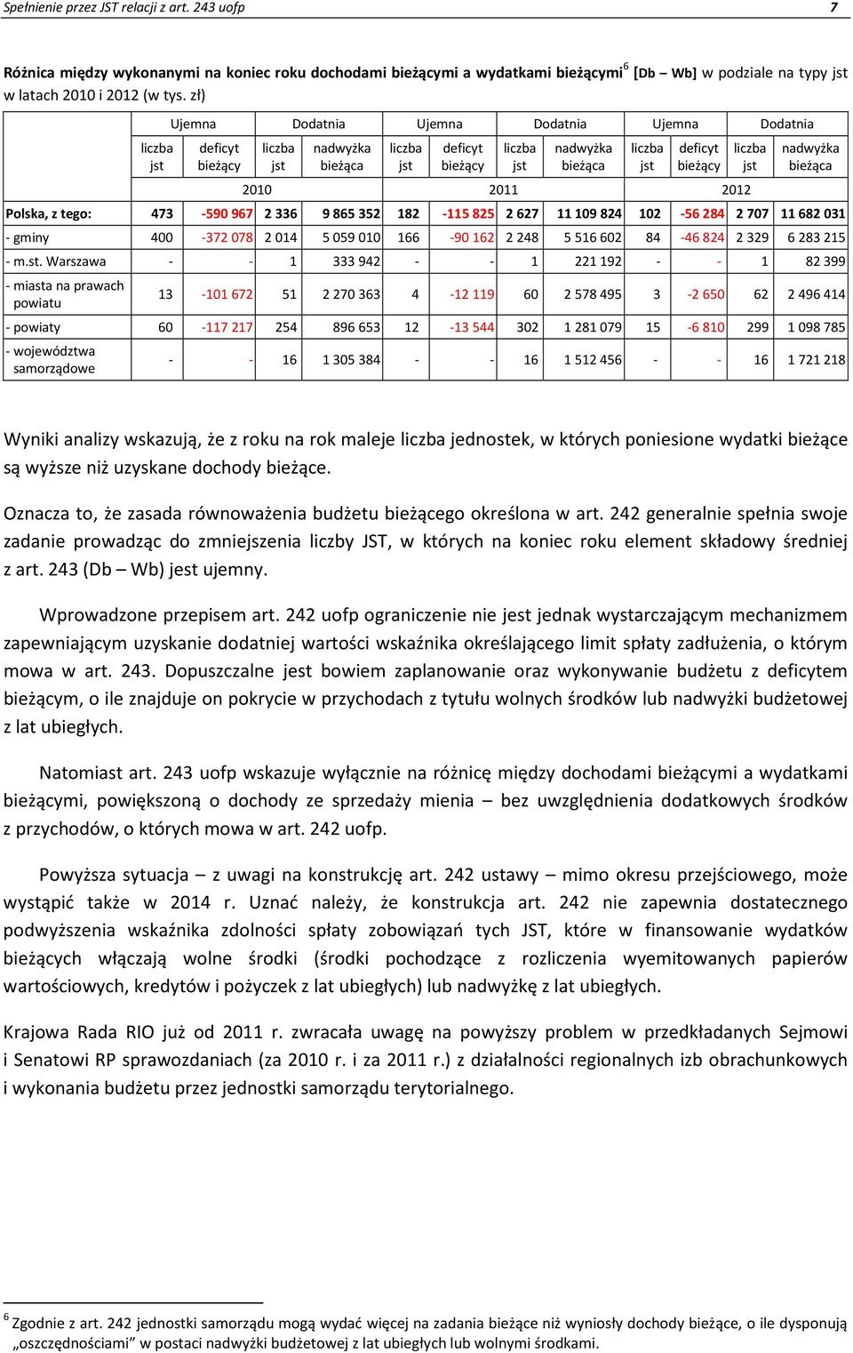 2012 liczba jst nadwyżka bieżąca Polska, z tego: 473-590 967 2 336 9 865 352 182-115 825 2 627 11 109 824 102-56 284 2 707 11 682 031 - gminy 400-372 078 2 014 5 059 010 166-90 162 2 248 5 516 602