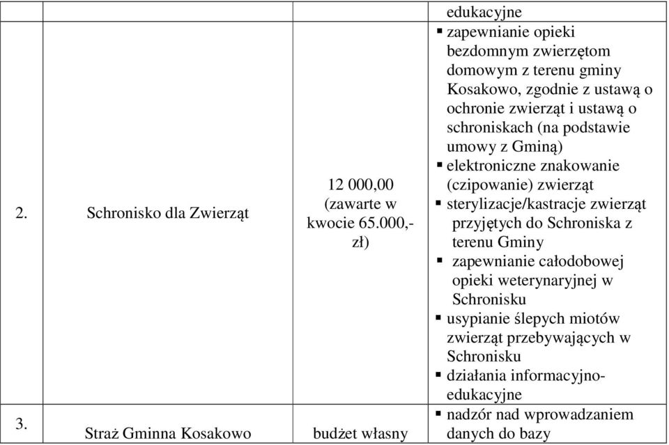 ustawą o schroniskach (na podstawie umowy z Gminą) elektroniczne znakowanie (czipowanie) zwierząt sterylizacje/kastracje zwierząt przyjętych do