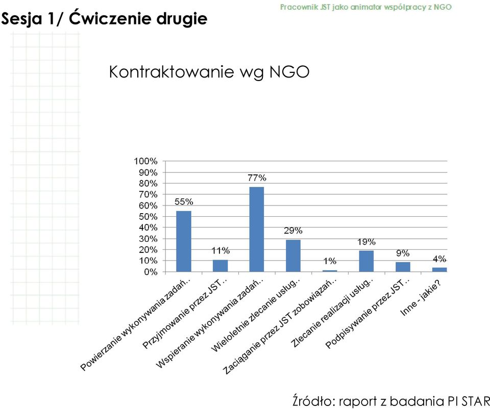 Kontraktowanie wg