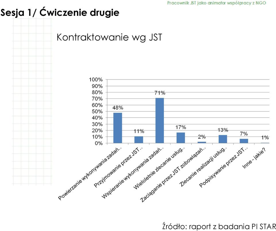 Kontraktowanie wg