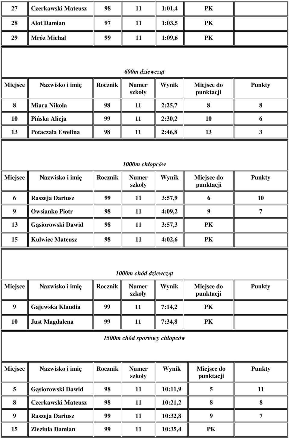 Gąsiorowski Dawid 98 11 3:57,3 PK 15 Kulwiec Mateusz 98 11 4:02,6 PK 1000m chód dziewcząt 9 Gajewska Klaudia 99 11 7:14,2 PK 10 Just Magdalena 99 11 7:34,8 PK