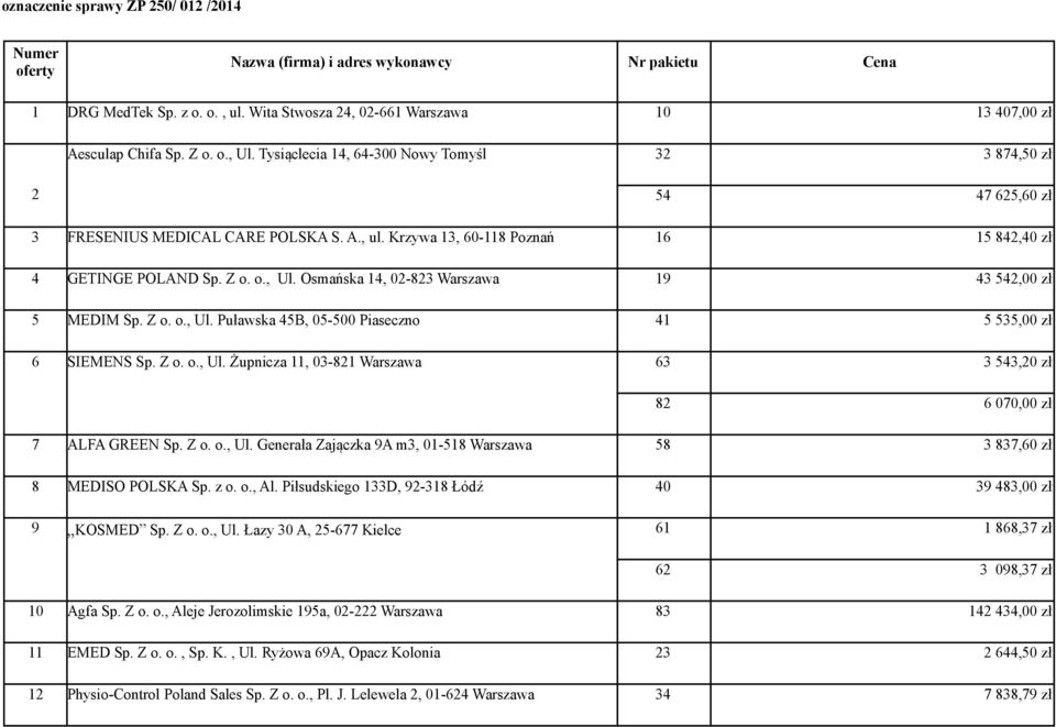 Z o. o., Ul. Puławska 45B, 05-500 Piaseczno 41 5 535,00 zł 6 SIEMENS Sp. Z o. o., Ul. Żupnicza 11, 03-821 Warszawa 63 3 543,20 zł 82 6 070,00 zł 7 ALFA GREEN Sp. Z o. o., Ul. Generała Zajączka 9A m3, 01-518 Warszawa 58 3 837,60 zł 8 MEDISO POLSKA Sp.