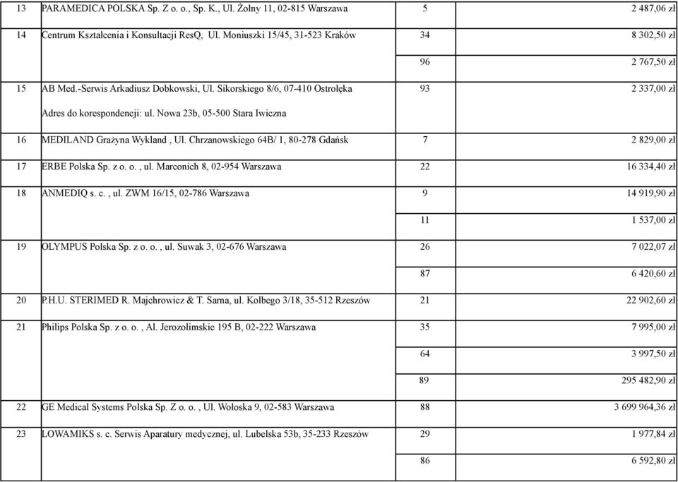 Nowa 23b, 05-500 Stara Iwiczna 16 MEDILAND Grażyna Wykland, Ul. Chrzanowskiego 64B/ 1, 80-278 Gdańsk 7 2 829,00 zł 17 ERBE Polska Sp. z o. o., ul.