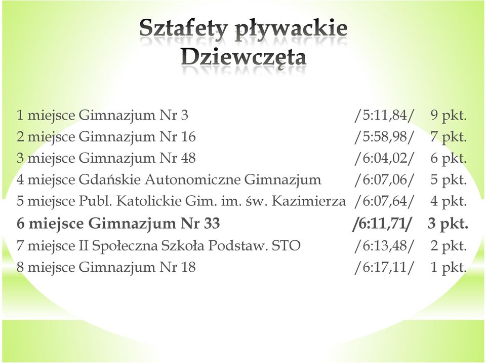 4 miejsce Gdańskie Autonomiczne Gimnazjum /6:07,06/ 5 pkt. 5 miejsce Publ. Katolickie Gim. im. św.