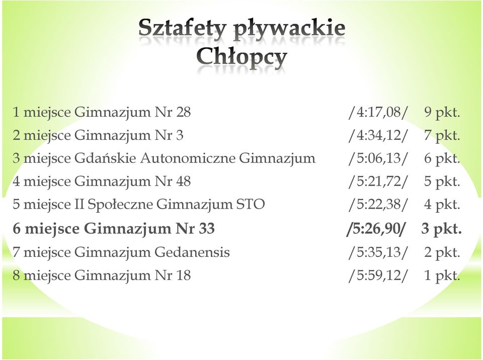 4 miejsce Gimnazjum Nr 48 /5:21,72/ 5 pkt.