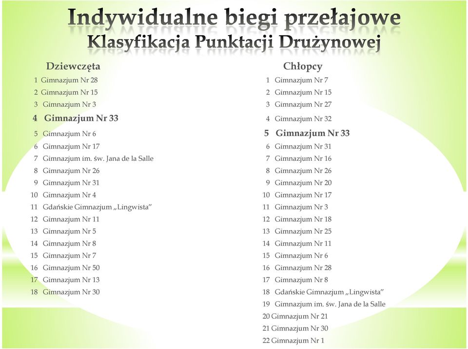 Jana de la Salle 7 Gimnazjum Nr 16 8 Gimnazjum Nr 26 8 Gimnazjum Nr 26 9 Gimnazjum Nr 31 9 Gimnazjum Nr 20 10 Gimnazjum Nr 4 10 Gimnazjum Nr 17 11 Gdańskie Gimnazjum Lingwista 11 Gimnazjum Nr 3 12