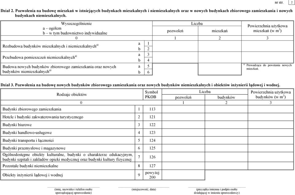 Przebudowa pomieszczeń niemieszkalnych a) a 3 b 4 Budowa nowych budynków zbiorowego zamieszkania oraz nowych a 5 budynków niemieszkalnych a) b 6 a) Prowadząca do powstania nowych mieszkań. Dział 3.