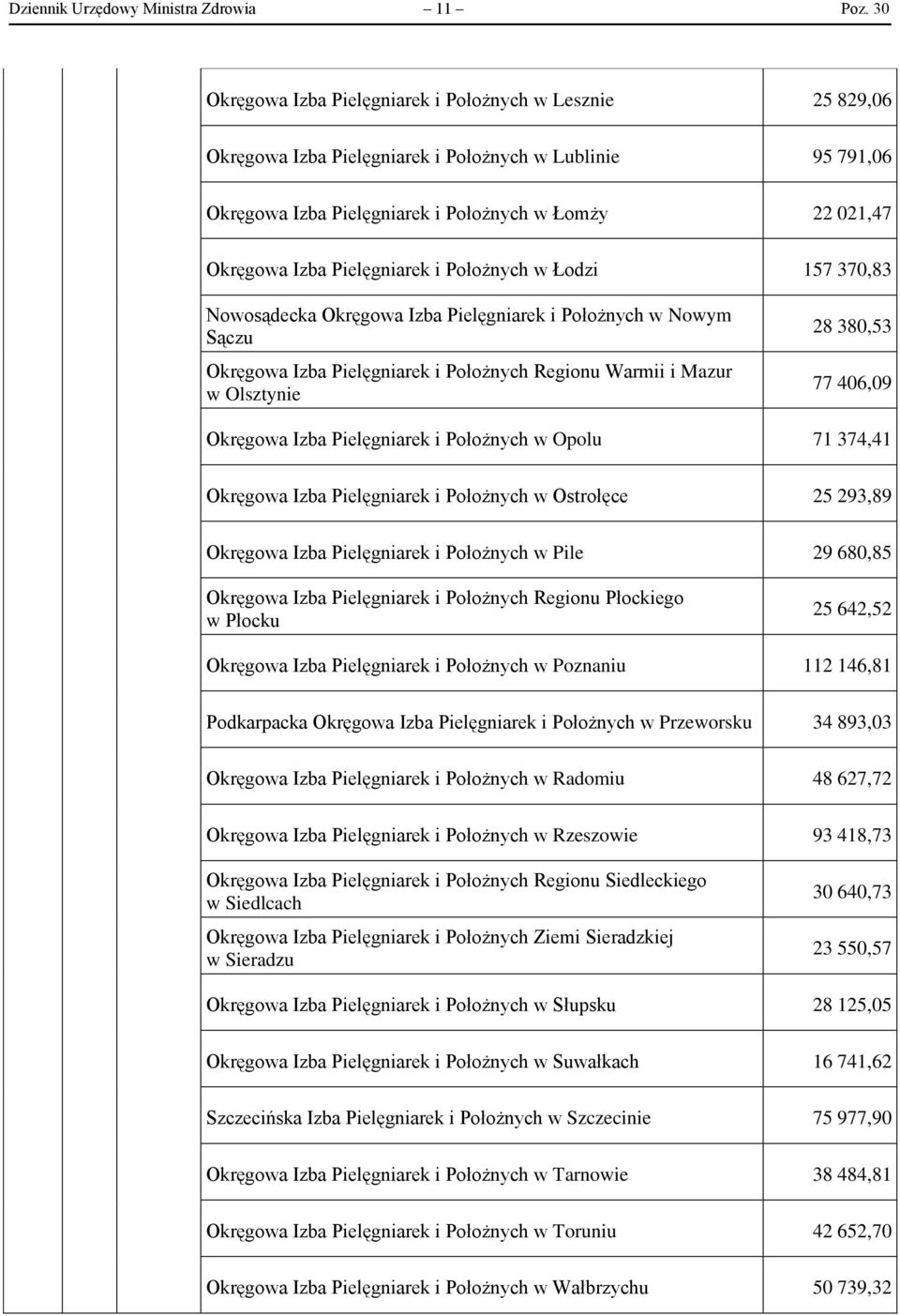 Pielęgniarek i Położnych w Łodzi 157 370,83 Nowosądecka Okręgowa Izba Pielęgniarek i Położnych w Nowym Sączu Okręgowa Izba Pielęgniarek i Położnych Regionu Warmii i Mazur w Olsztynie 28 380,53 77