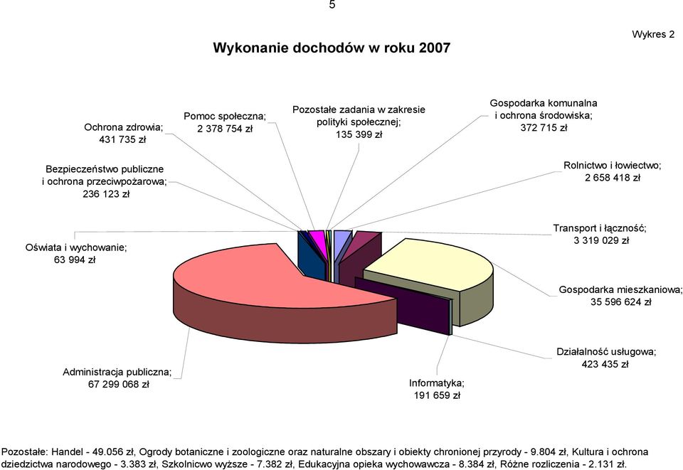 mieszkaniowa; 35 596 624 zł Administracja publiczna; 67 299 068 zł Informatyka; 191 659 zł Działalność usługowa; 423 435 zł Pozostałe: Handel - 49.