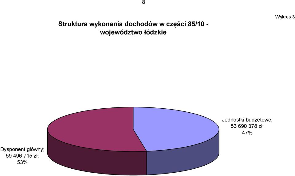 Wykres 3 Jednostki budżetowe; 53 690