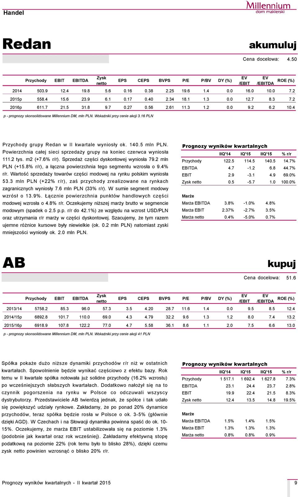 Powierzchnia całej sieci sprzedaży grupy na koniec czerwca wyniosła 111.2 tys. m2 (+7.6% r/r). Sprzedaż części dyskontowej wyniosła 79.2 mln PLN (+15.