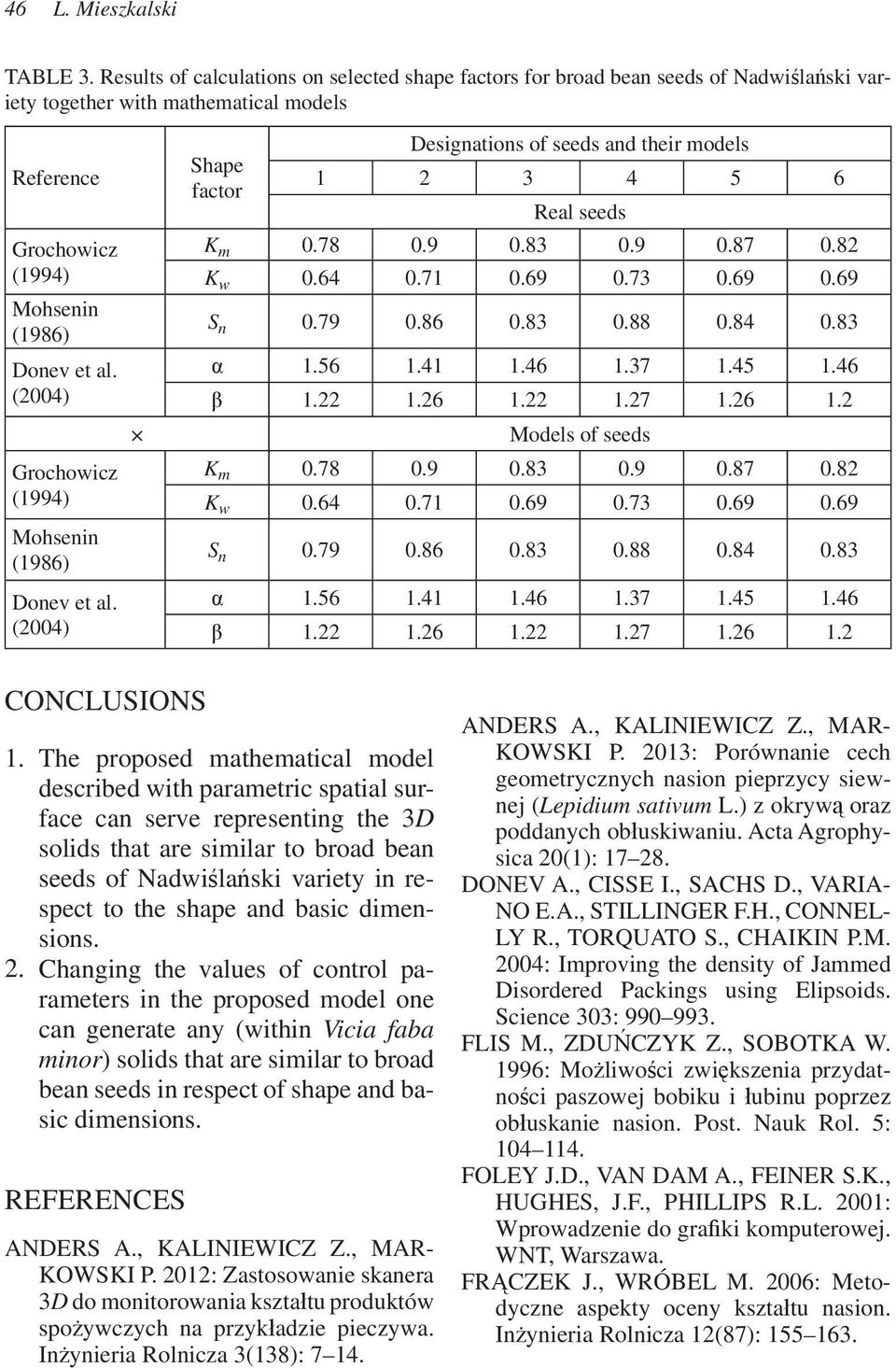 (2004) Grochowicz (1994) Mohsenin (1986) Donev et al. (2004) Designations of seeds and their models Shape factor 1 2 3 4 5 6 Real seeds K m 0.78 0.9 0.83 0.9 0.87 0.82 K w 0.64 0.71 0.69 0.73 0.69 0.69 S n 0.