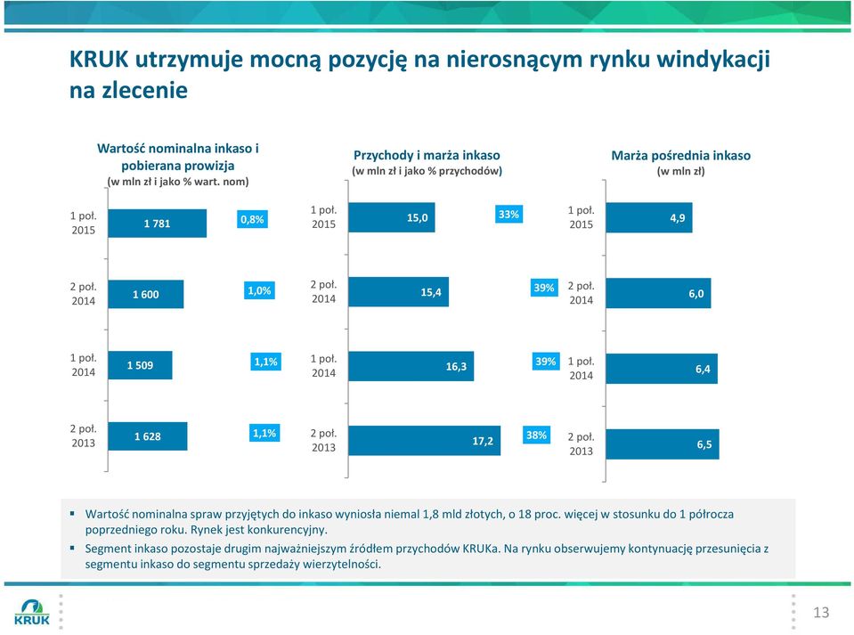 6,0 1 509 1,1% 16,3 39% 6,4 2 poł. 1 628 1,1% 2 poł. 17,2 38% 2 poł. 6,5 Wartość nominalna spraw przyjętych do inkaso wyniosła niemal 1,8 mld złotych, o 18 proc.