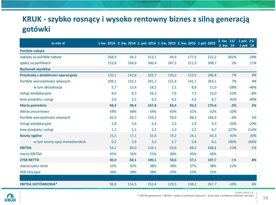 143,6 263,7 133,2 153,5 286,8 7% 9% Portfele wierzytelności własnych 109,1 132,1 241,2 121,4 141,7 263,1 7% 9% w tym aktualizacja 5,7 12,4 18,2 2,1 8,9 11,0-28% -40% Usługi windykacyjne 8,0 8,3 16,3