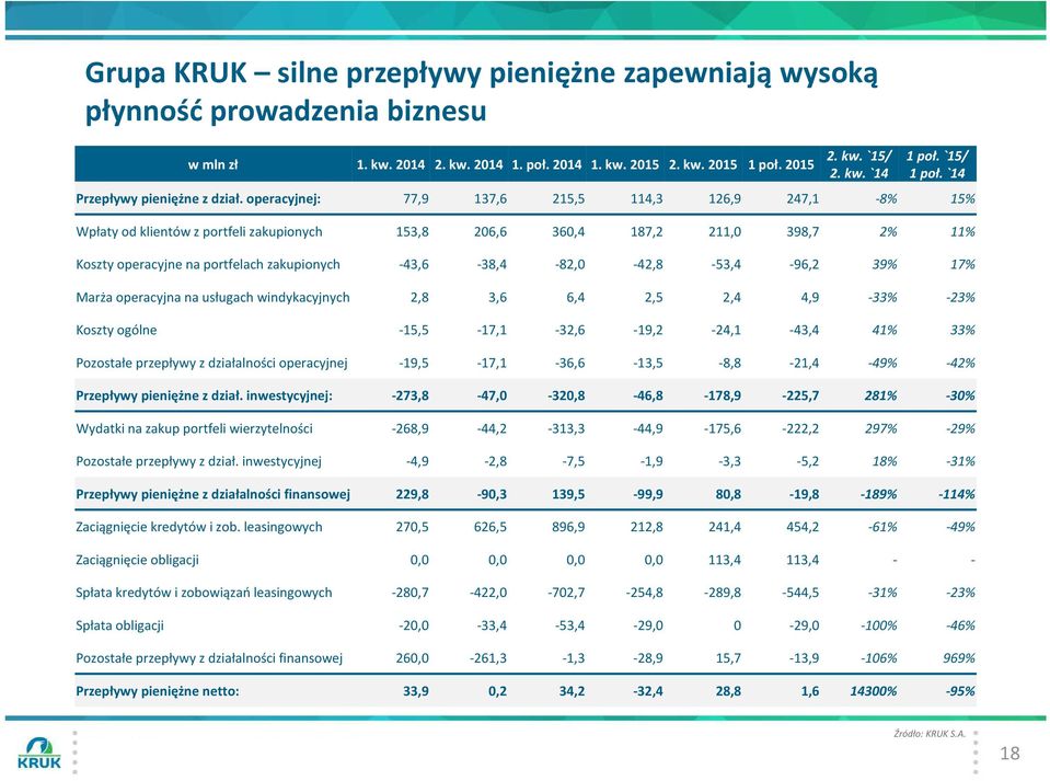 -43,6-38,4-82,0-42,8-53,4-96,2 39% 17% Marża operacyjna na usługach windykacyjnych 2,8 3,6 6,4 2,5 2,4 4,9-33% -23% Koszty ogólne -15,5-17,1-32,6-19,2-24,1-43,4 41% 33% Pozostałe przepływy z