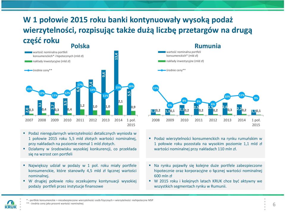 zł) 10 średnie ceny** 10 średnie ceny** 8 9,4 8 6 4 2 15% 12% 12% 11% 2,0 3,1 2,7 3,5 0,3 0,4 0,3 0,4 6,9 17% 7,4 14% 11% 1,2 1,0 1,0 15% 2,1 16% 5,5 0,9 6 4 2 15% 10% 11% 9% 8% 8% 6% 6% 1,2 2,1 2,5