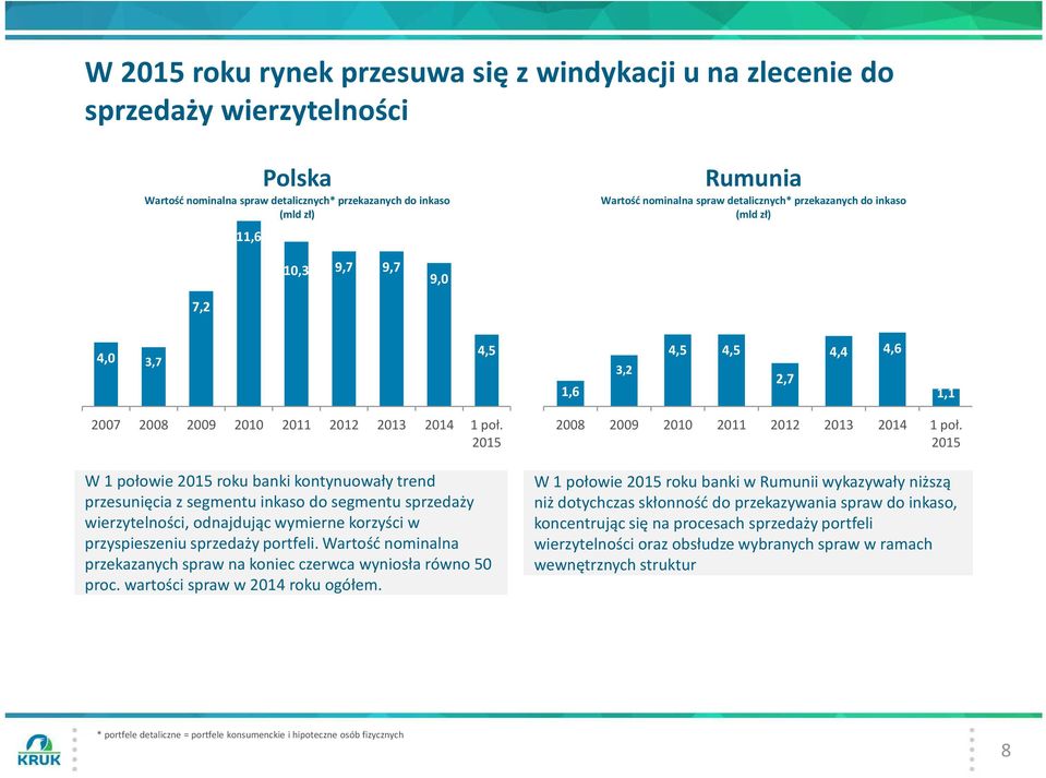 2012 W 1 połowie roku banki kontynuowały trend przesunięcia z segmentu inkaso do segmentu sprzedaży wierzytelności, odnajdując wymierne korzyści w przyspieszeniu sprzedaży portfeli.