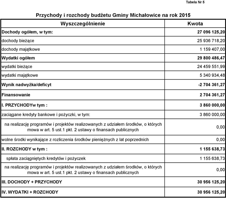 PRZYCHODYw tym : 3 860 00 zaciągane kredyty bankowe i pożyczki, w tym: 3 860 00 na realizację programów i projektów realizowanych z udziałem środków, o których mowa w art. 5 ust.1 pkt.