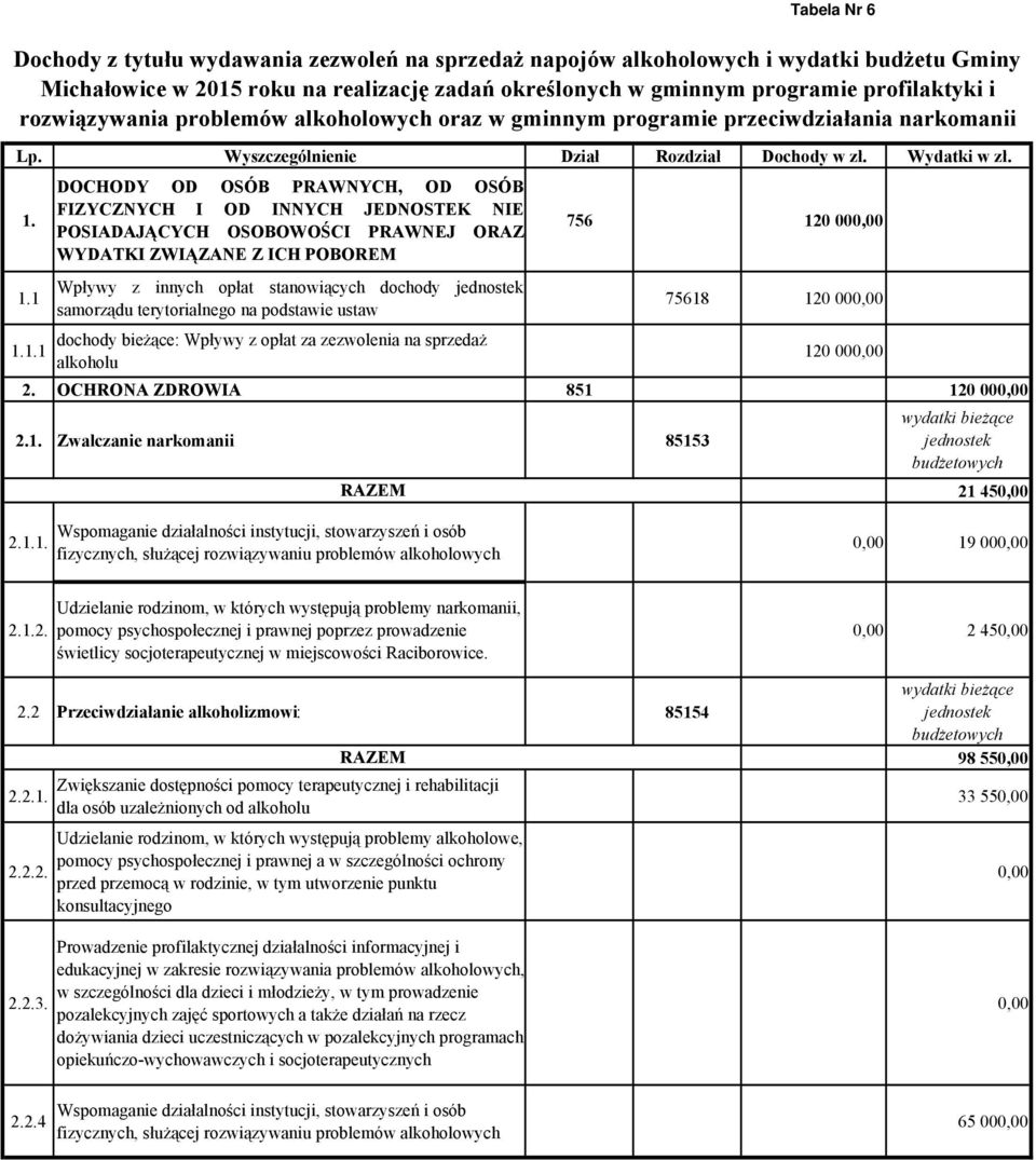 DOCHODY OD OSÓB PRAWNYCH, OD OSÓB FIZYCZNYCH I OD INNYCH JEDNOSTEK NIE POSIADAJĄCYCH OSOBOWOŚCI PRAWNEJ ORAZ WYDATKI ZWIĄZANE Z ICH POBOREM 756 120 00 1.