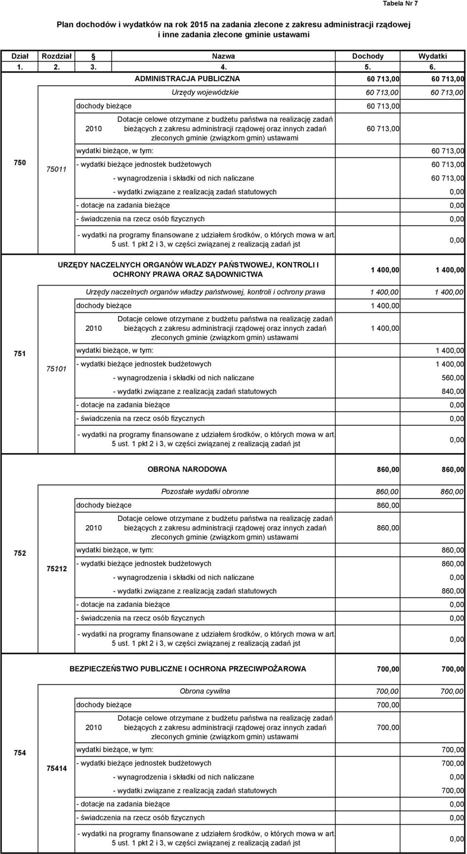 rządowej i inne zadania zlecone gminie ustawami 75011 Dotacje celowe otrzymane z budżetu państwa na realizację zadań bieżących z zakresu administracji rządowej oraz innych zadań zleconych gminie