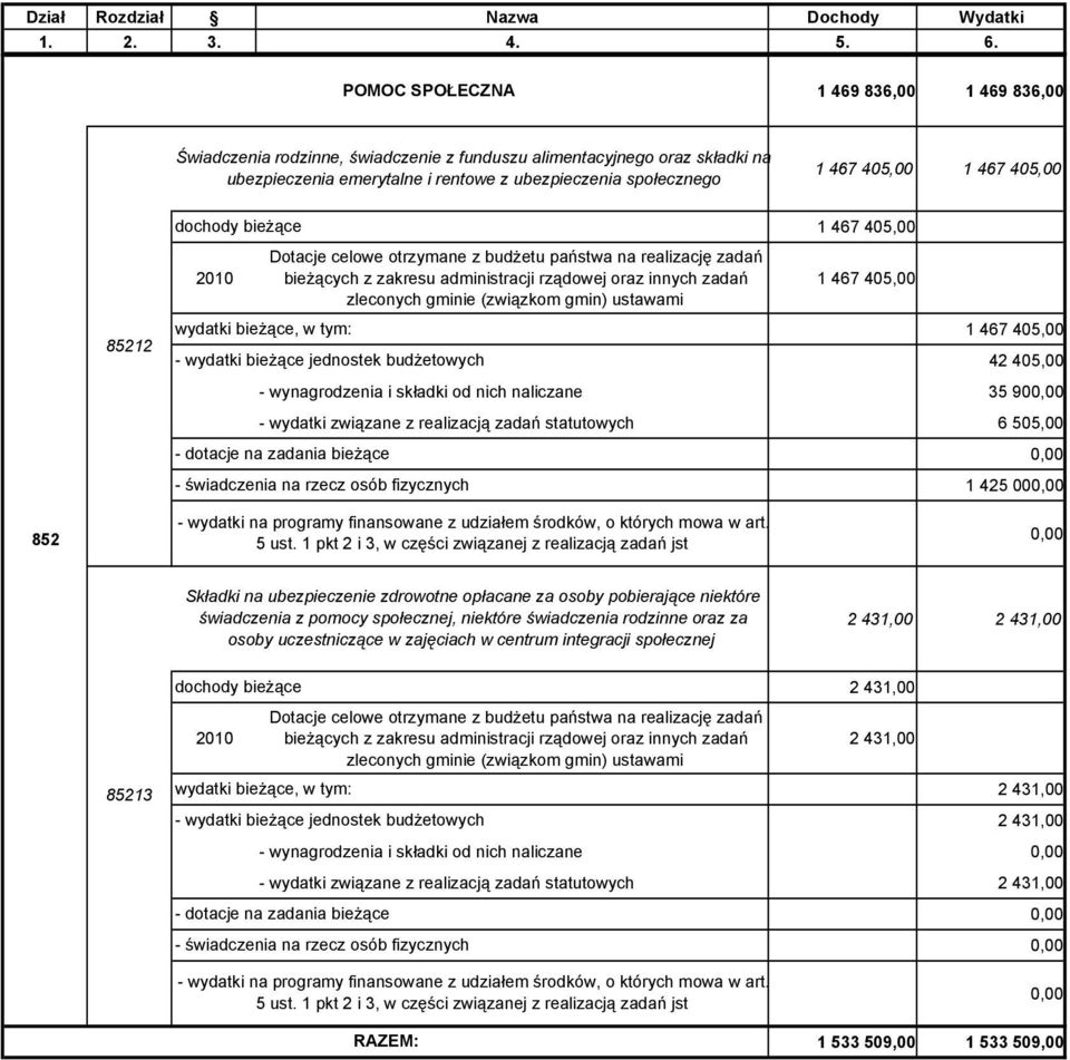 467 405,00 85212 dochody bieżące Dotacje celowe otrzymane z budżetu państwa na realizację zadań bieżących z zakresu administracji rządowej oraz innych zadań zleconych gminie (związkom gmin) ustawami