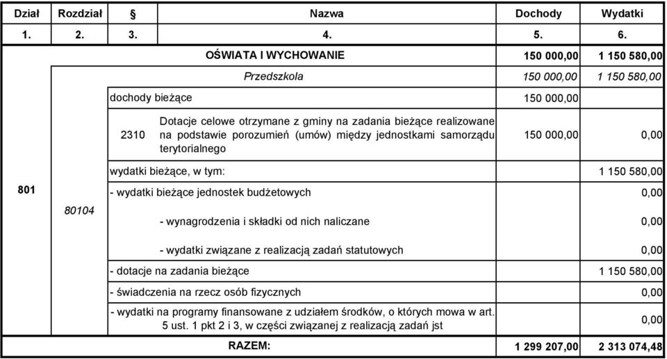 porozumień (umów) między jednostkami samorządu terytorialnego 150 00 801 wydatki bieżące, w tym: - wydatki bieżące jednostek budżetowych 1 150 58 80104 - wynagrodzenia i składki