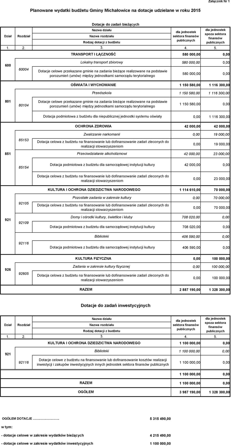 TRANSPORT I ŁĄCZNOŚĆ 580 00 600 60004 Lokalny transport zbiorowy Dotacje celowe przekazane gminie na zadania bieżące realizowane na podstawie porozumień (umów) między jednostkami samorządu