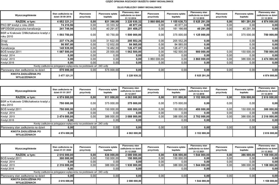 166,68 40 291,59 40 291,59 BSR w Krakowie O/Michałowice kradyt z roku 1 593 75 93 75 1 500 00 375 00 1 125 00 375 00 750 00 Drogi 237 174,26 31 622,00 205 552,26 205 552,26 Strefy 96 997,00 12 932,00