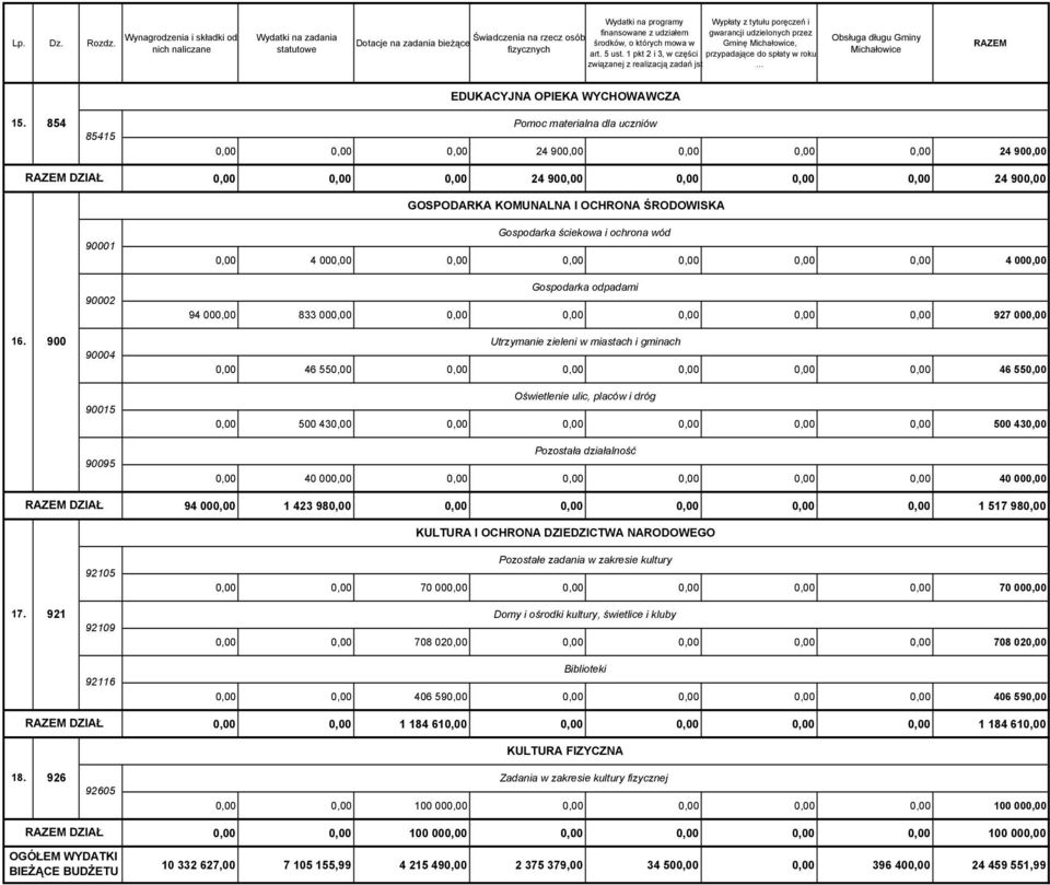 1 pkt 2 i 3, w części związanej z realizacją zadań jst Wypłaty z tytułu poręczeń i gwarancji udzielonych przez Gminę Michałowice, przypadające do spłaty w roku Obsługa długu Gminy Michałowice