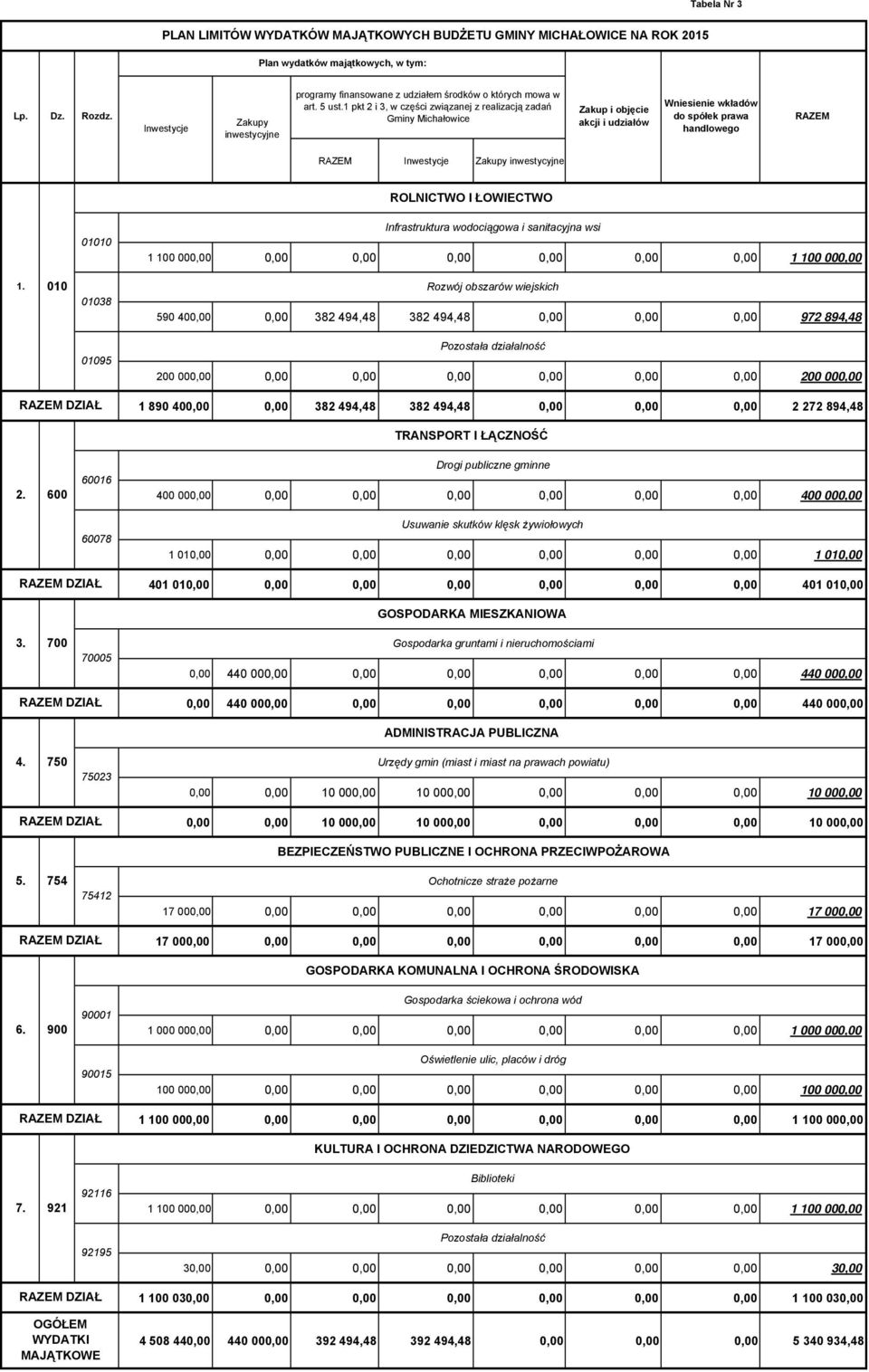 1 pkt 2 i 3, w części związanej z realizacją zadań Gminy Michałowice Zakup i objęcie akcji i udziałów Wniesienie wkładów do spółek prawa handlowego Inwestycje Zakupy inwestycyjne ROLNICTWO I