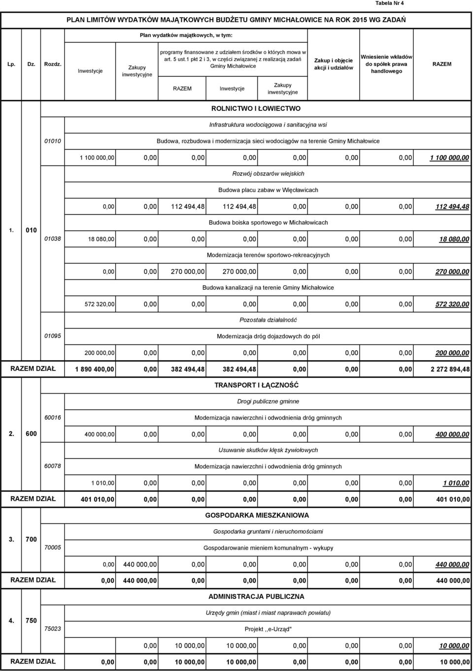 1 pkt 2 i 3, w części związanej z realizacją zadań Gminy Michałowice Zakup i objęcie akcji i udziałów Wniesienie wkładów do spółek prawa handlowego Inwestycje Zakupy inwestycyjne ROLNICTWO I