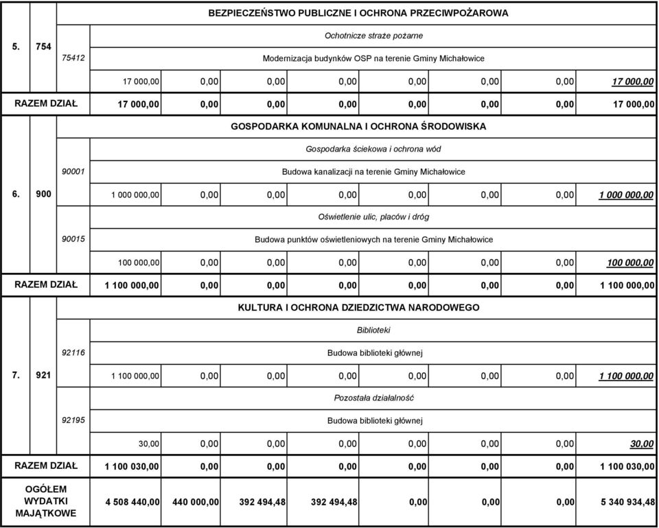 900 1 000 00 1 000 00 Oświetlenie ulic, placów i dróg 90015 Budowa punktów oświetleniowych na terenie Gminy Michałowice 100 00 100 00 1 100 00 1 100 00 KULTURA I OCHRONA