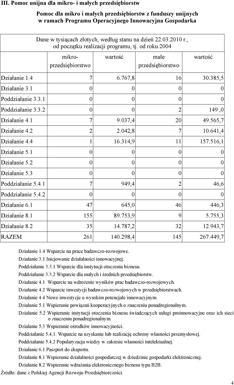 1 0 0 0 0 Poddziałanie 3.3.1 0 0 0 0 Poddziałanie 3.3.2 0 0 2 149,0 Działanie 4.1 7 9.037,4 20 49.565,7 Działanie 4.2 2 2.042,8 7 10.641,4 Działanie 4.4 1 16.314,9 11 157.516,1 Działanie 5.