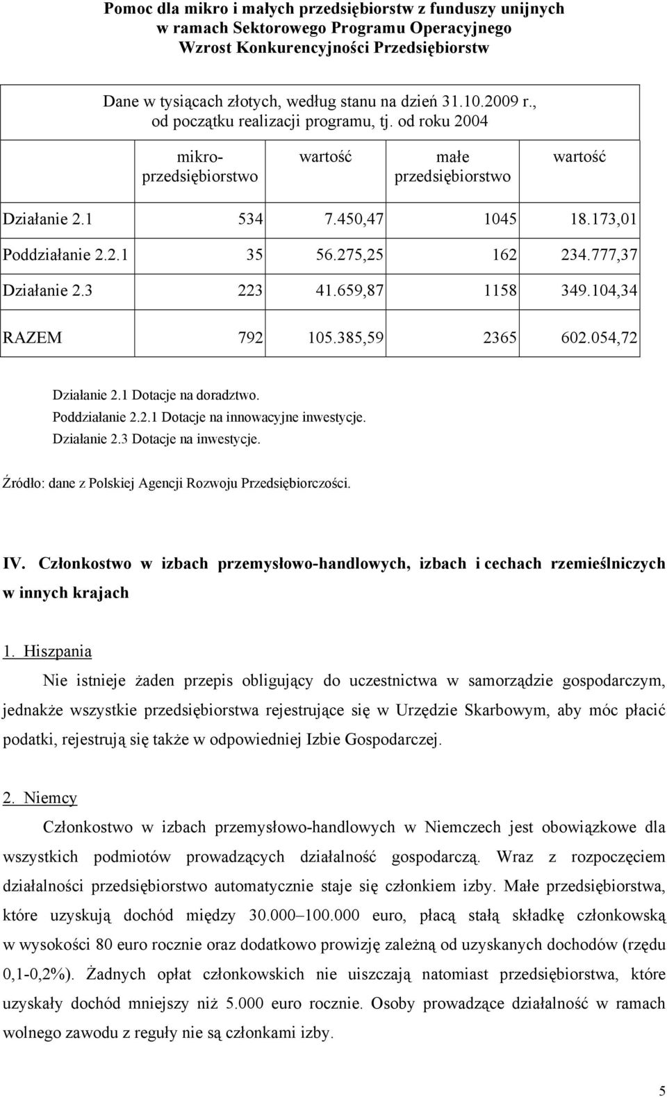 777,37 Działanie 2.3 223 41.659,87 1158 349.104,34 RAZEM 792 105.385,59 2365 602.054,72 Działanie 2.1 Dotacje na doradztwo. Poddziałanie 2.2.1 Dotacje na innowacyjne inwestycje. Działanie 2.3 Dotacje na inwestycje.