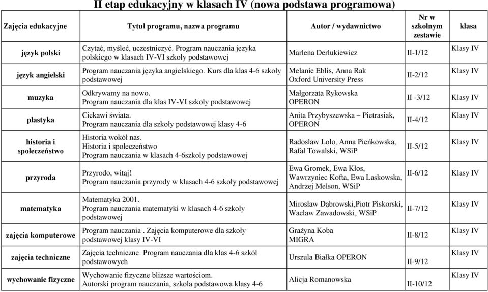 Program nauczania języka polskiego w klasach IV-VI szkoły Program nauczania języka angielskiego. Kurs dla klas 4-6 szkoły Odkrywamy na nowo. Program nauczania dla klas IV-VI szkoły Ciekawi świata.