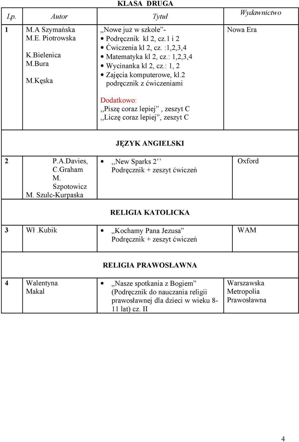 2 z ćwiczeniami Wydawnictwo Dodatkowo:,,Piszę coraz lepiej, zeszyt C,,Liczę coraz lepiej, zeszyt C 2 P.A.Davies, C.Graham M. Szpotowicz M.