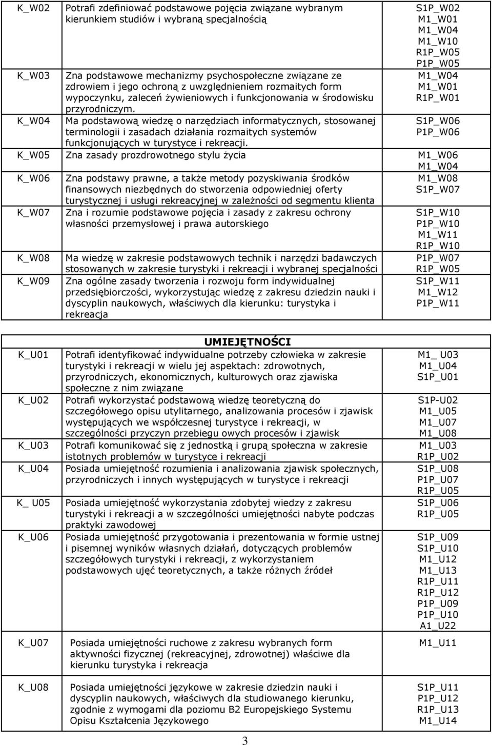 K_W04 Ma podstawową wiedzę o narzędziach informatycznych, stosowanej terminologii i zasadach działania rozmaitych systemów funkcjonujących w turystyce i rekreacji.