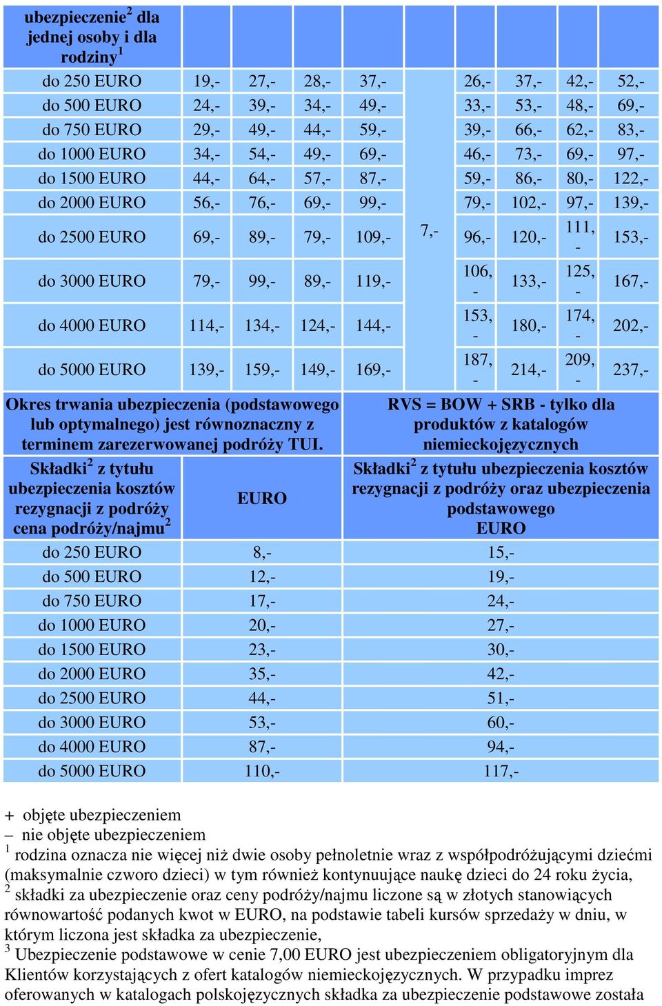 109,- 7,- 111, 96,- 120,- - 153,- do 3000 EURO 79,- 99,- 89,- 119,- do 4000 EURO 114,- 134,- 124,- 144,- do 5000 EURO 139,- 159,- 149,- 169,- Okres trwania ubezpieczenia (podstawowego lub