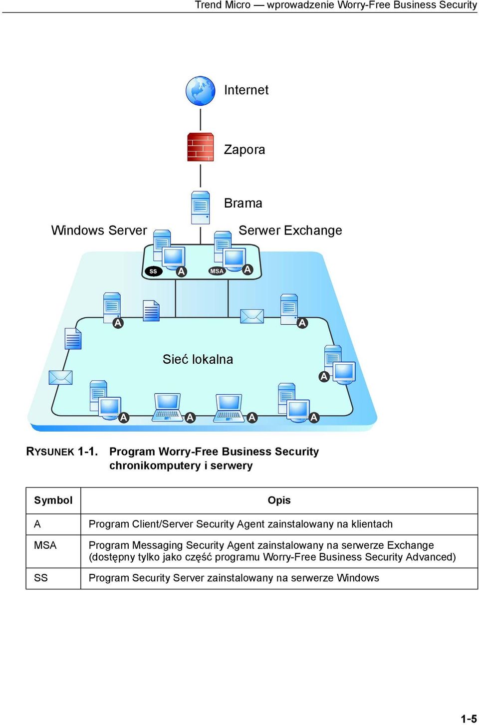 Program Worry-Free Business Security chronikomputery i serwery Symbol Opis A MSA SS Program Client/Server Security Agent