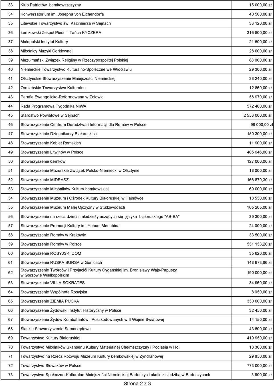 Związek Religijny w Rzeczypospolitej Polskiej 88 000,00 zł 40 Niemieckie Towarzystwo Kulturalno-Społeczne we Wrocławiu 29 300,00 zł 41 Olsztyńskie Stowarzyszenie Mniejszości Niemieckiej 38 240,00 zł
