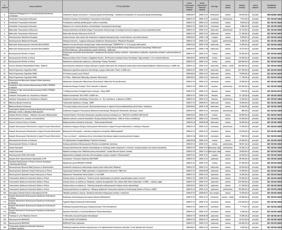 90 000,00 zł priorytet 803 80395 2800 5 Ormiańskie Towarzystwo Kulturalne Działalność bieżąca Ormiańskiego Towarzystwa Kulturalnego 2008-01-01 2008-12-31 ormiańska podmiotowa 7 672,20 zł priorytet