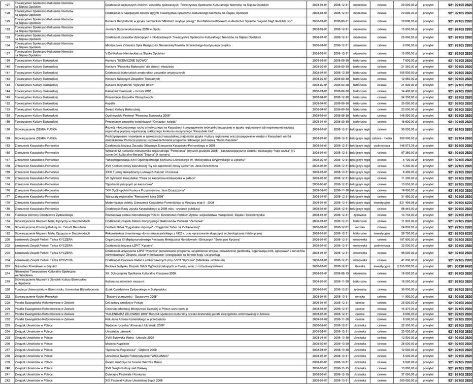 niemieckim "Młodzież recytuje poezję" Rezittationswettbewerb in deutscher Sprache "Jugend tragt Gedichte vor" 2008-01-01 2008-08-31 niemiecka celowa 10 000,00 zł priorytet 921 92105 2820 Jarmark