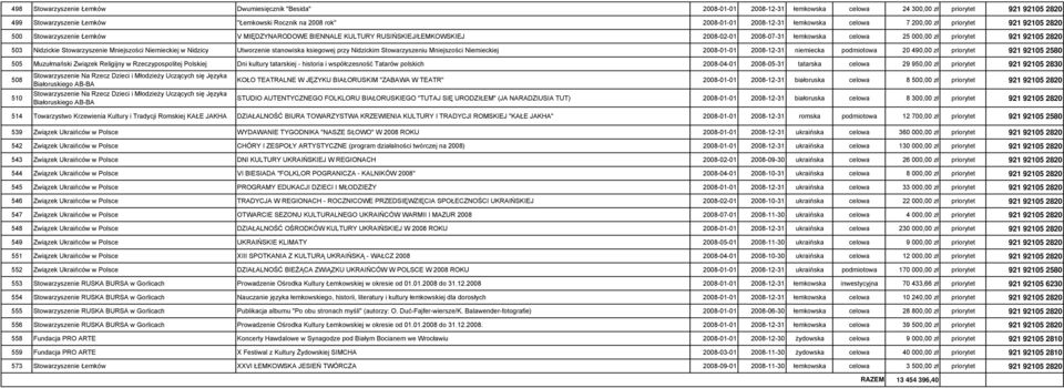 priorytet 921 92105 2820 503 Nidzickie Stowarzyszenie Mniejszości Niemieckiej w Nidzicy Utworzenie stanowiska ksiegowej przy Nidzickim Stowarzyszeniu Mniejszości Niemieckiej 2008-01-01 2008-12-31