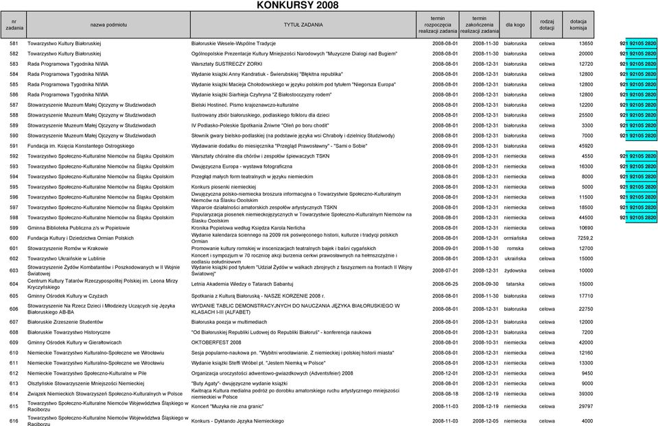 2008-08-01 2008-11-30 białoruska celowa 20000 921 92105 2820 583 Rada Programowa Tygodnika NIWA Warsztaty SUSTRECZY ZORKI 2008-08-01 2008-12-31 białoruska celowa 12720 921 92105 2820 584 Rada