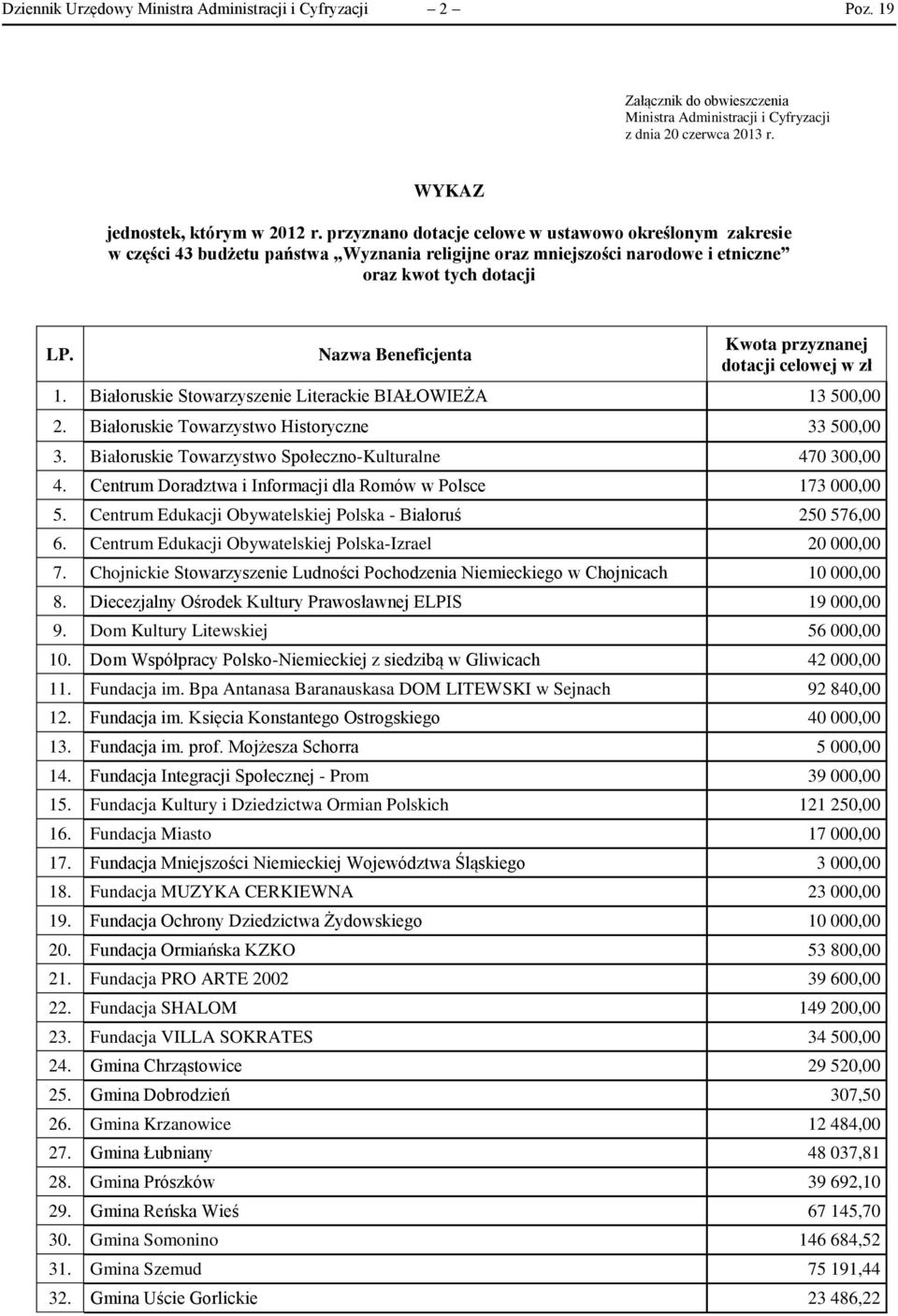 Nazwa Beneficjenta Kwota przyznanej dotacji celowej w zł 1. Białoruskie Stowarzyszenie Literackie BIAŁOWIEŻA 13 500,00 2. Białoruskie Towarzystwo Historyczne 33 500,00 3.